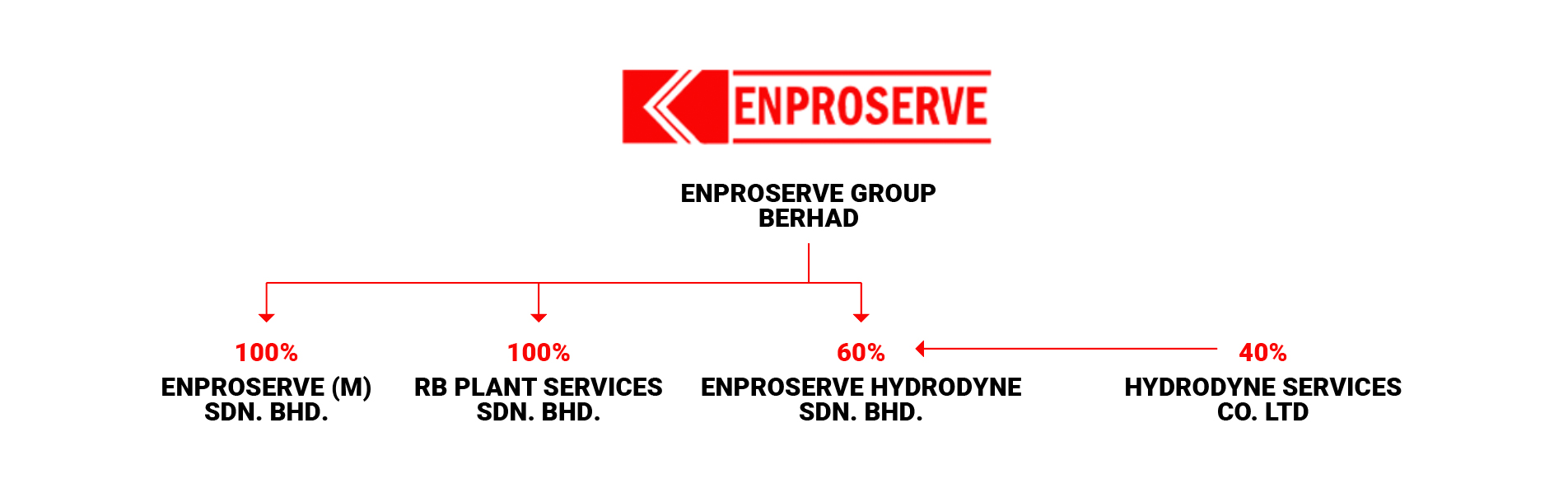 Group Corporate Stucture